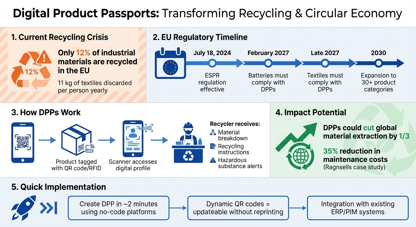 Digital Product Passports: Key Statistics and Implementation Timeline for EU Compliance