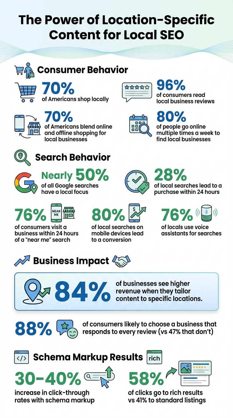 Local SEO Statistics and Impact on Business Revenue