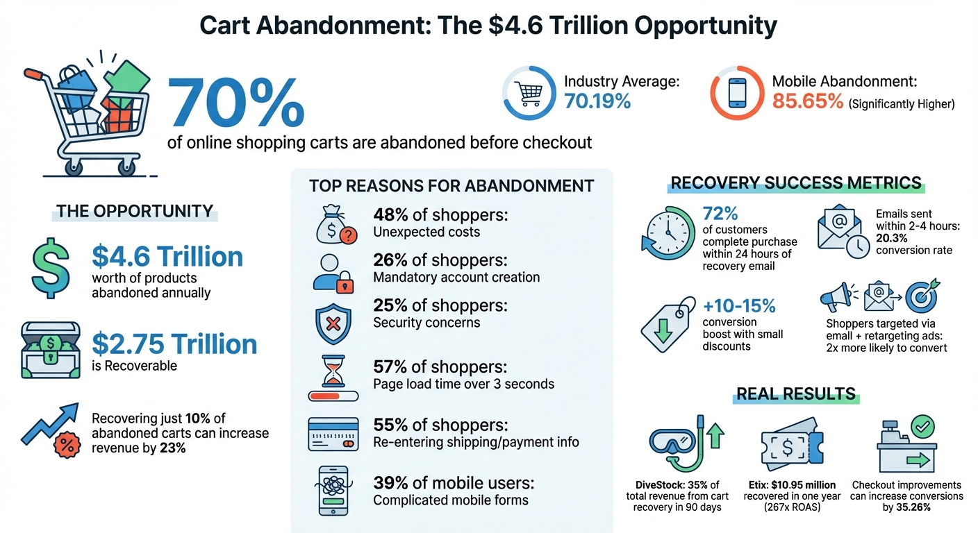 Cart Abandonment Statistics and Recovery Opportunities for E-commerce