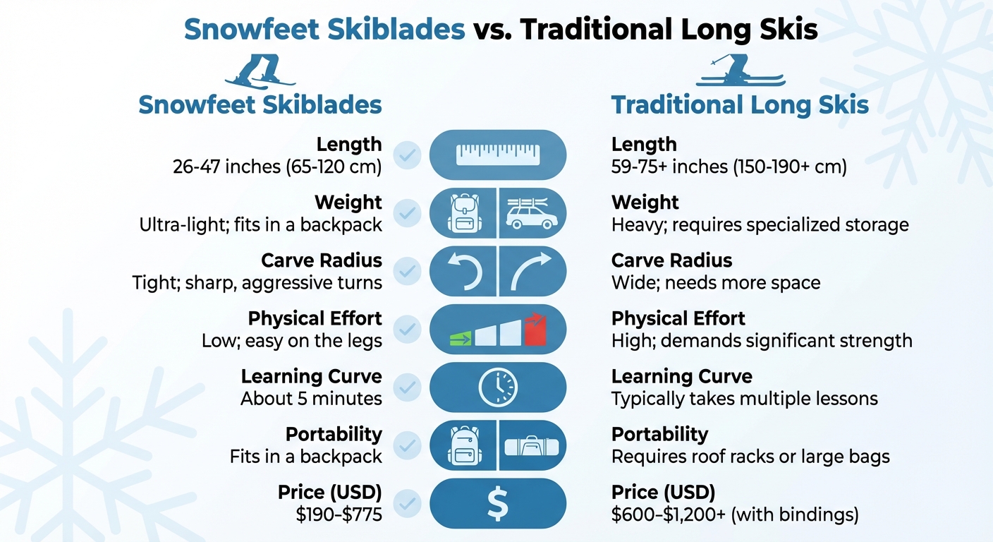 Snowfeet Skiblades vs Traditional Long Skis Comparison Chart