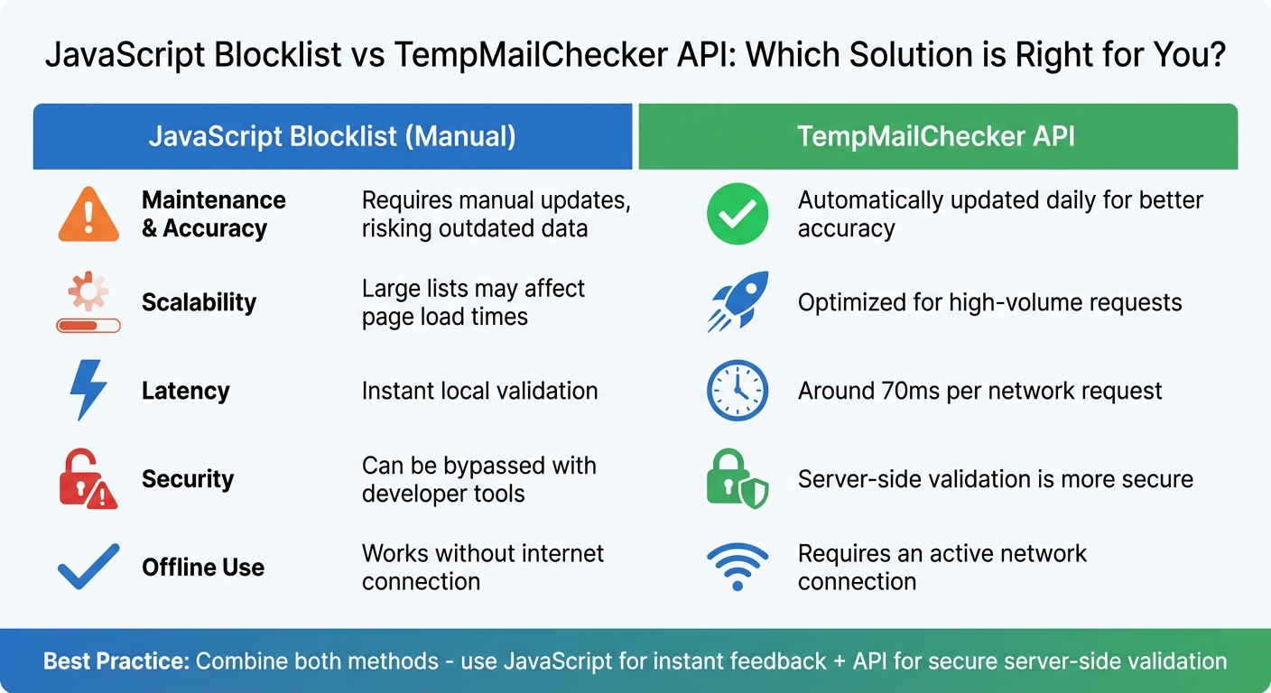 JavaScript Blocklist vs TempMailChecker API Comparison