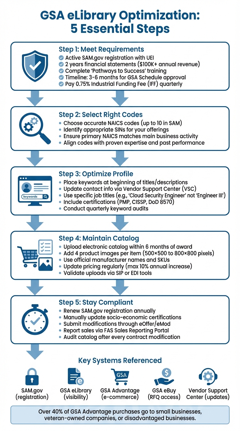GSA eLibrary Optimization 5-Step Process for Federal Contractors