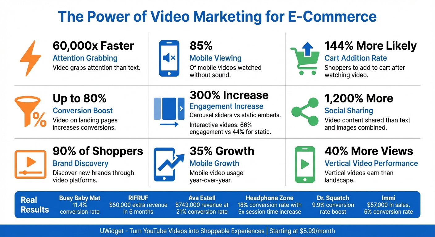 UWidget Video Marketing Impact Statistics for Shopify Stores