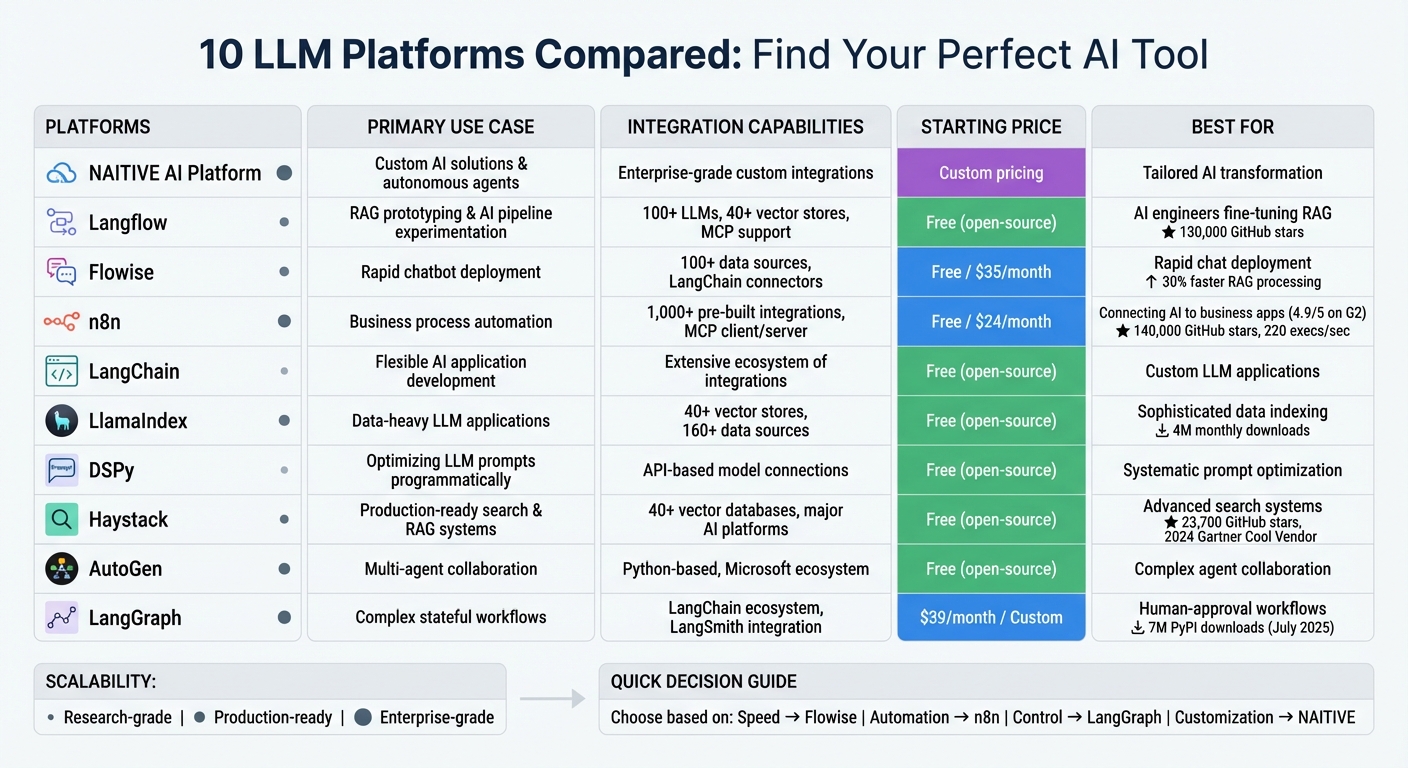LLM Platform Comparison: Features, Pricing, and Best Use Cases