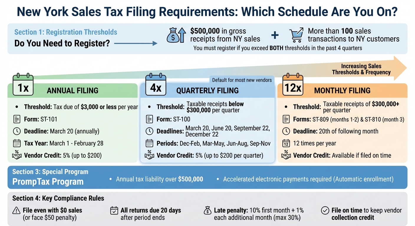 New York Sales Tax Filing Frequency Requirements and Deadlines