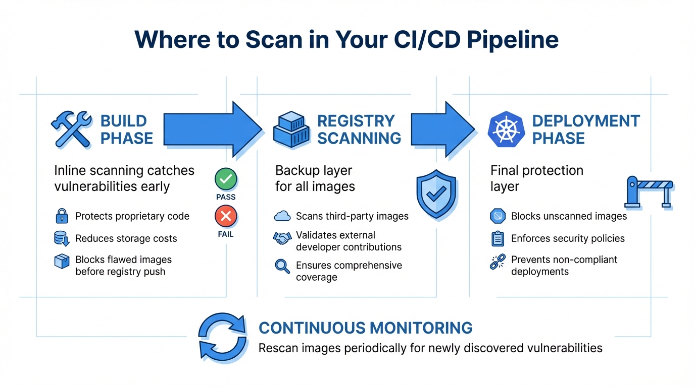 Container Image Scanning CI/CD Pipeline Integration Points