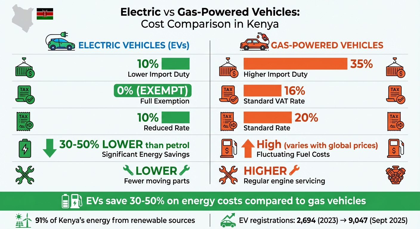 Electric vs Gas-Powered Vehicles Cost Comparison in Kenya