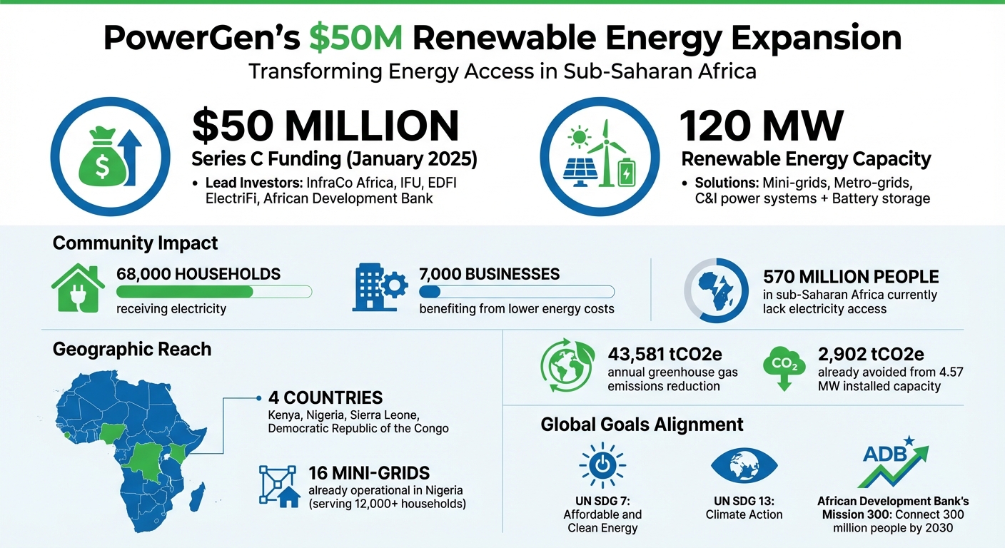 PowerGen's $50M Renewable Energy Expansion: Key Impact Metrics