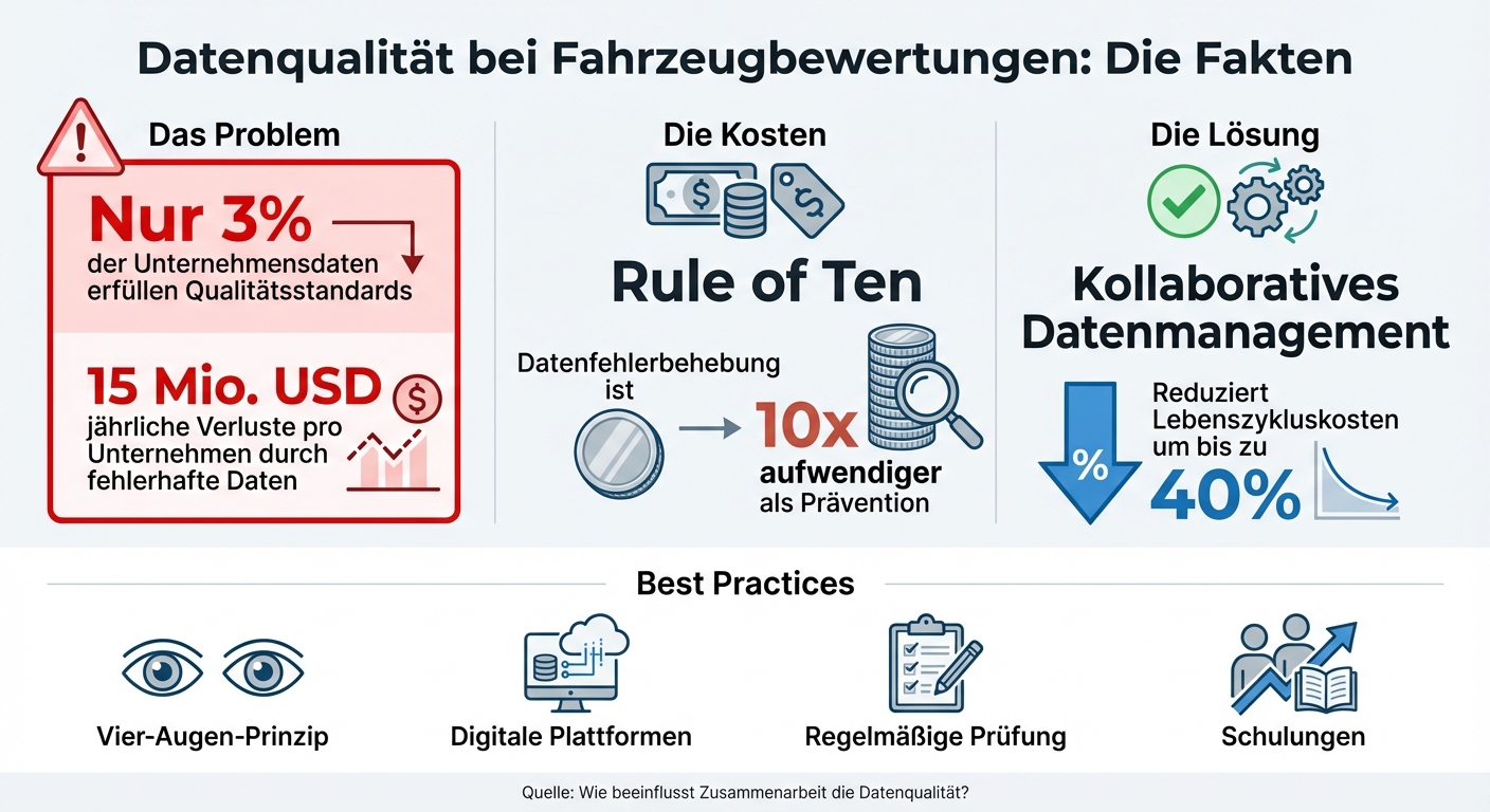 Datenqualität in Zahlen: Kosten und Auswirkungen fehlerhafter Daten