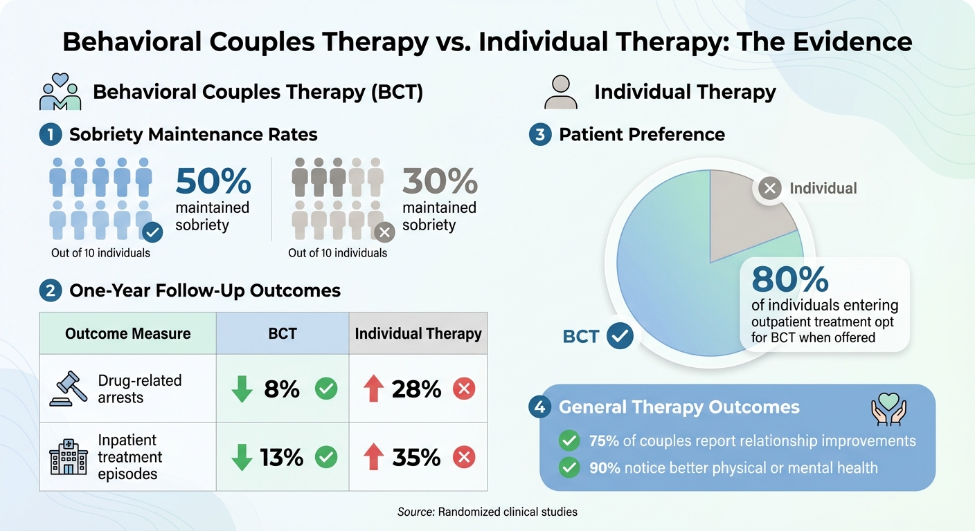 Behavioral Couples Therapy vs Individual Therapy: Success Rates and Outcomes