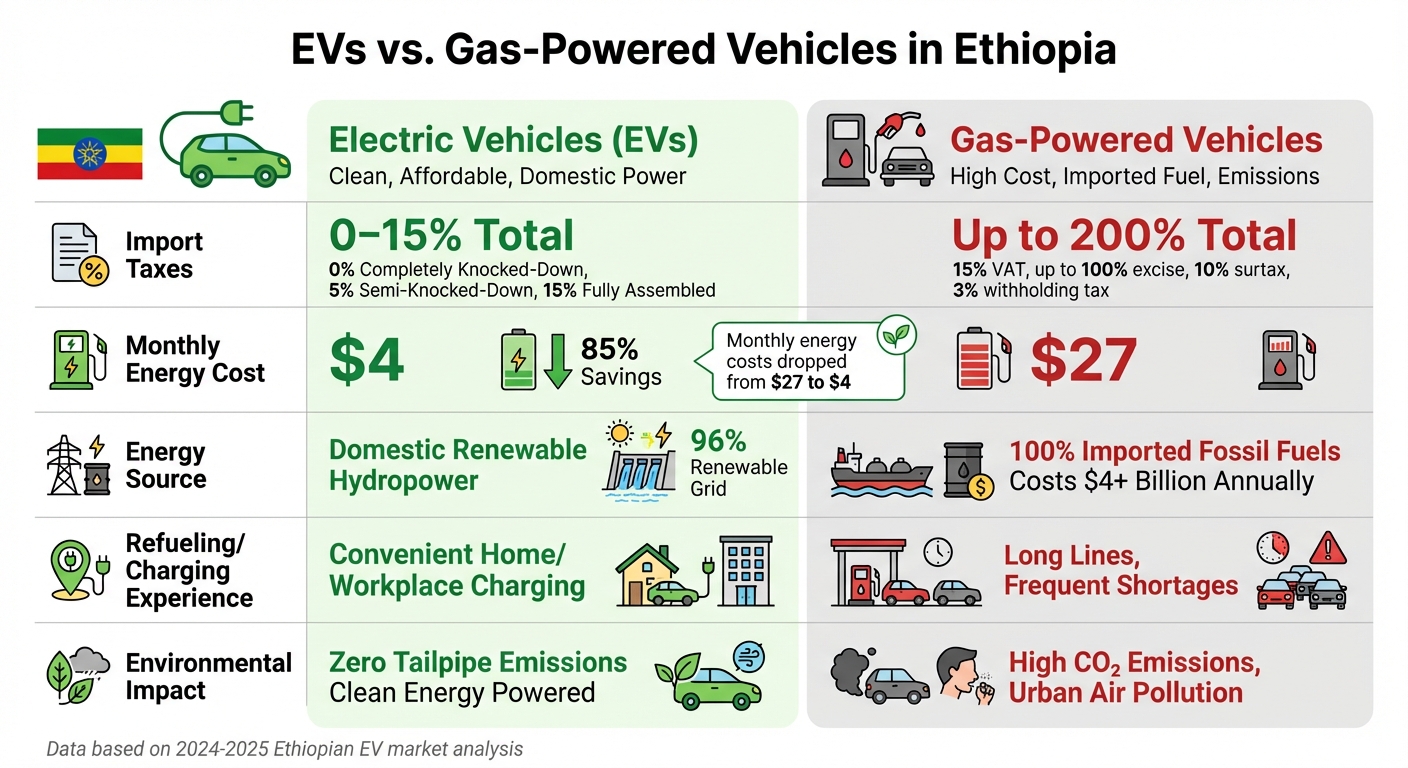 Electric vs Gas-Powered Vehicles in Ethiopia: Cost and Tax Comparison