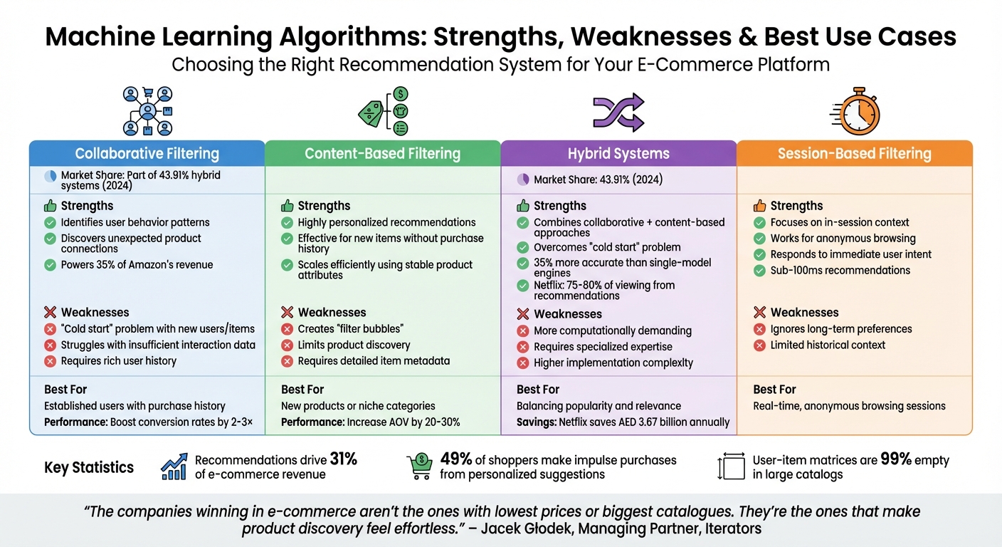 Machine Learning Algorithms for E-Commerce Recommendations Comparison