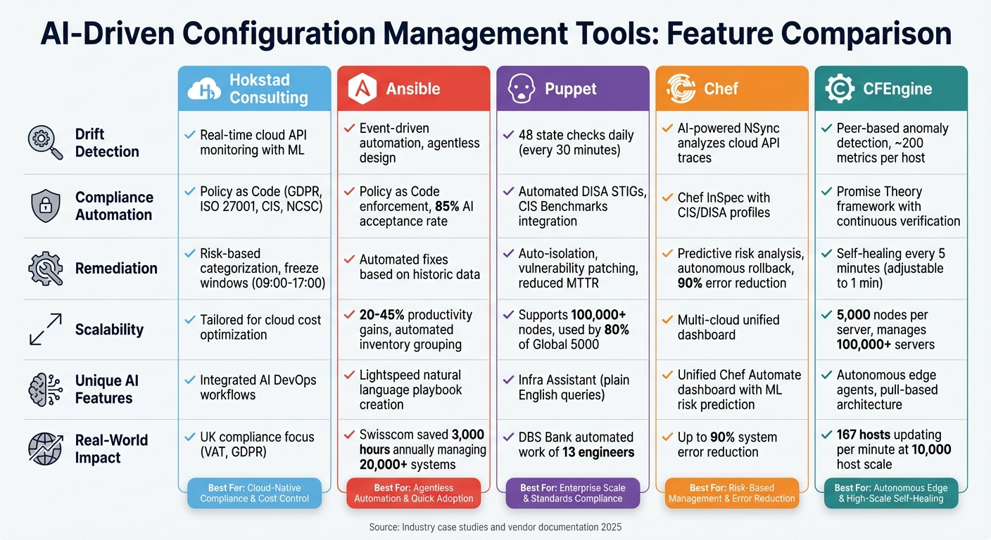 AI-Driven Configuration Management Tools Comparison: Features and Capabilities
