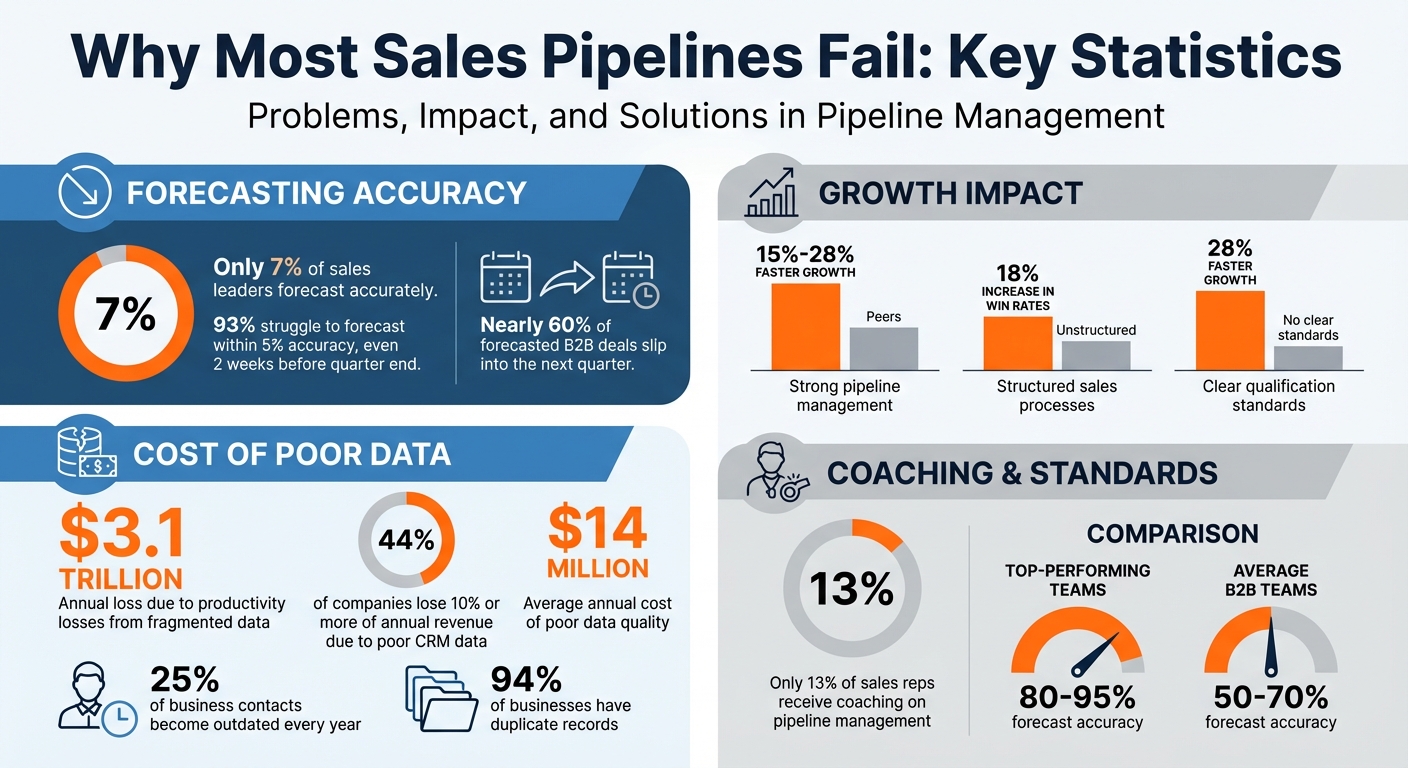 Sales Pipeline Statistics: Data Quality Impact and Performance Metrics