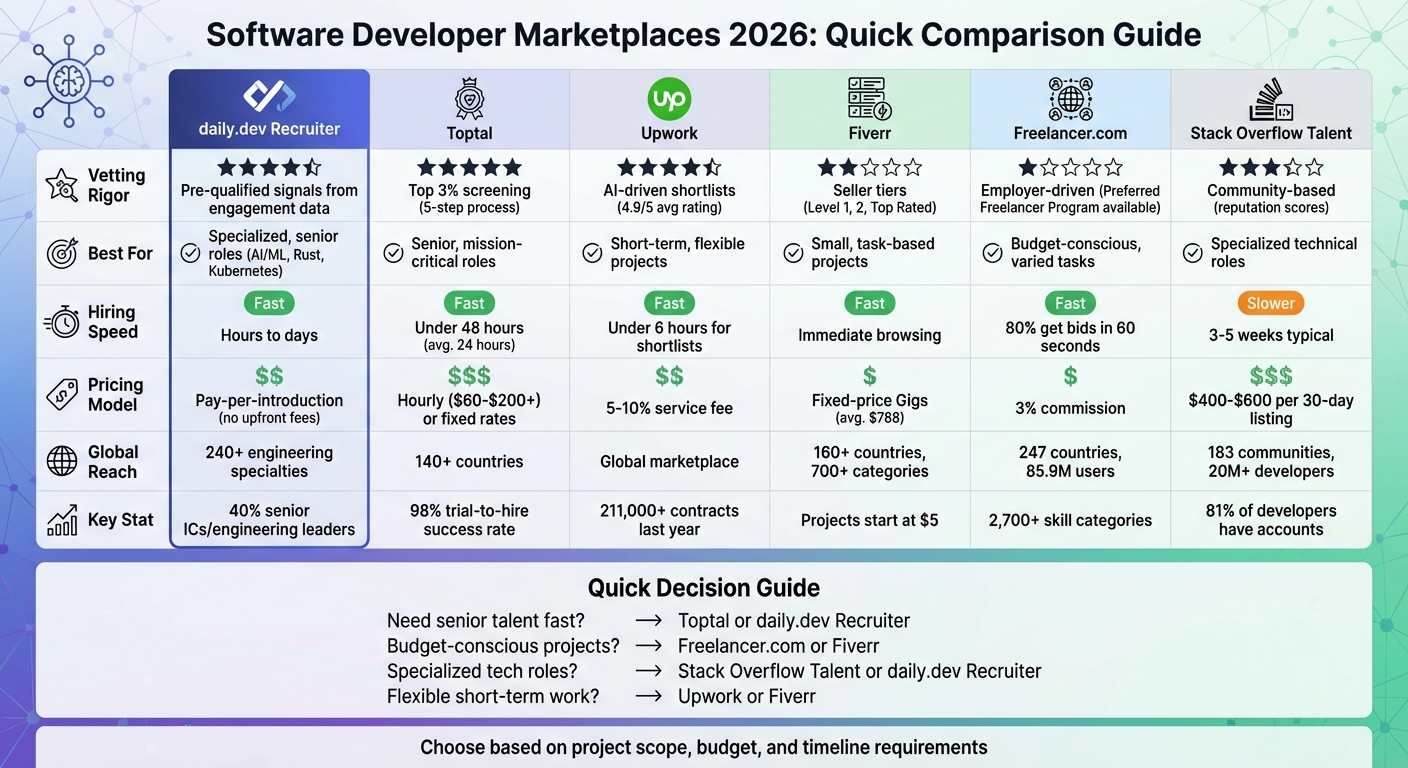 Developer Marketplace Comparison: Features, Pricing & Hiring Speed