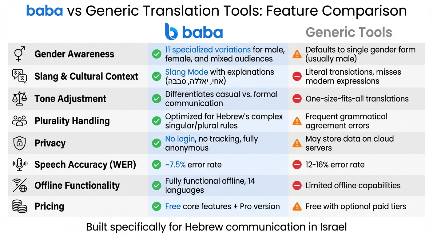 baba vs Generic Translation Tools: Hebrew Translation Feature Comparison