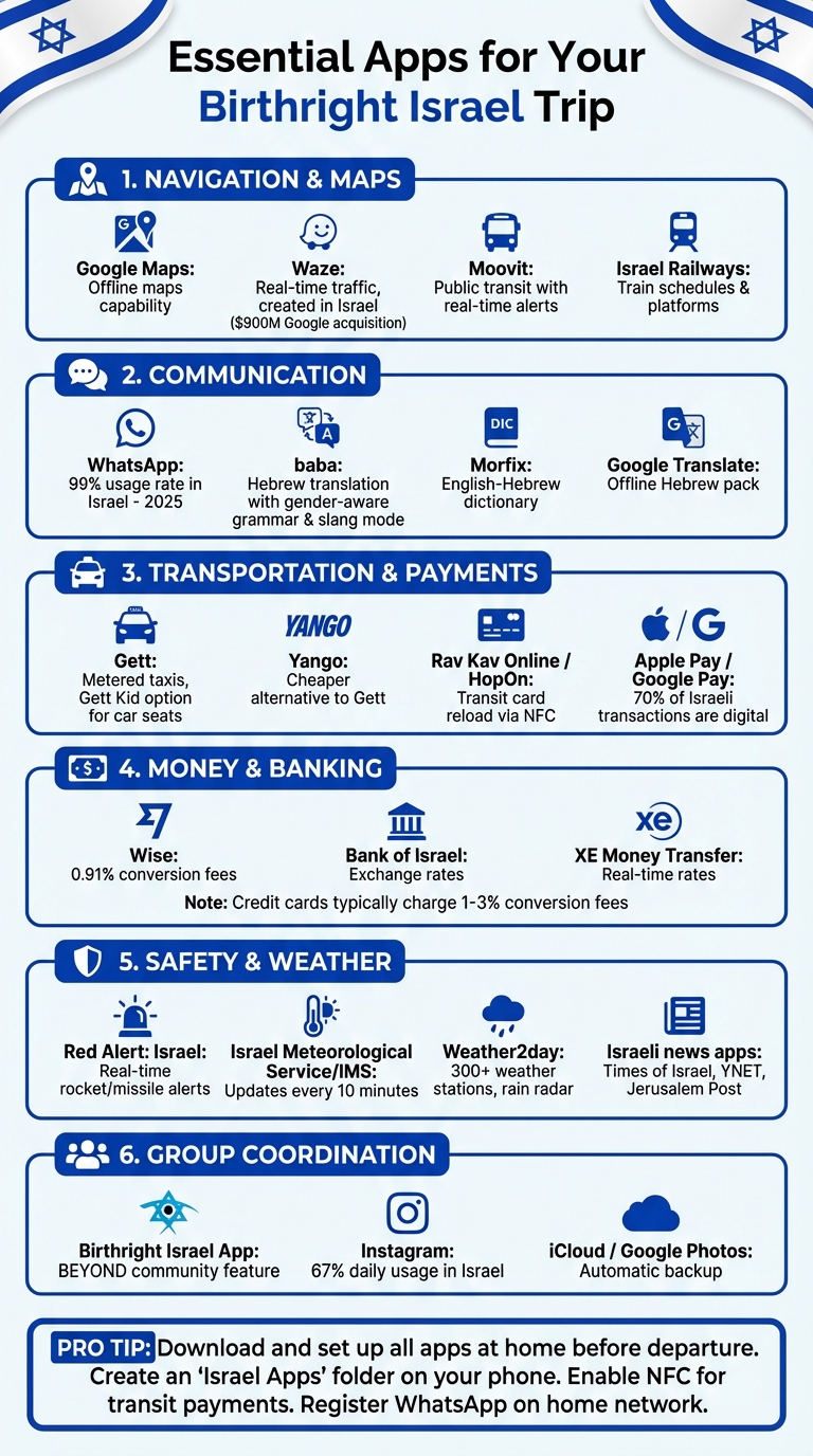 Essential Apps for Birthright Israel Trip by Category