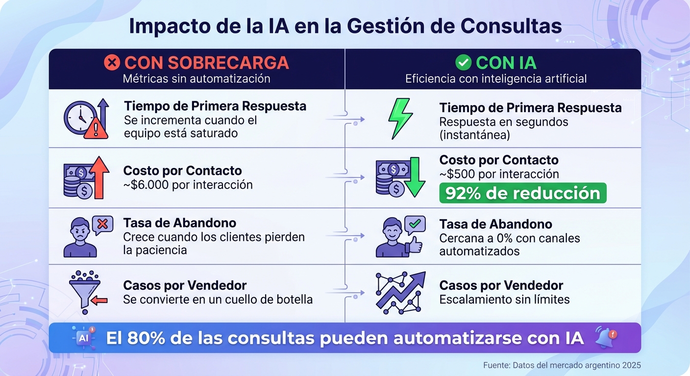 Métricas de Sobrecarga de Consultas: Antes y Después de IA