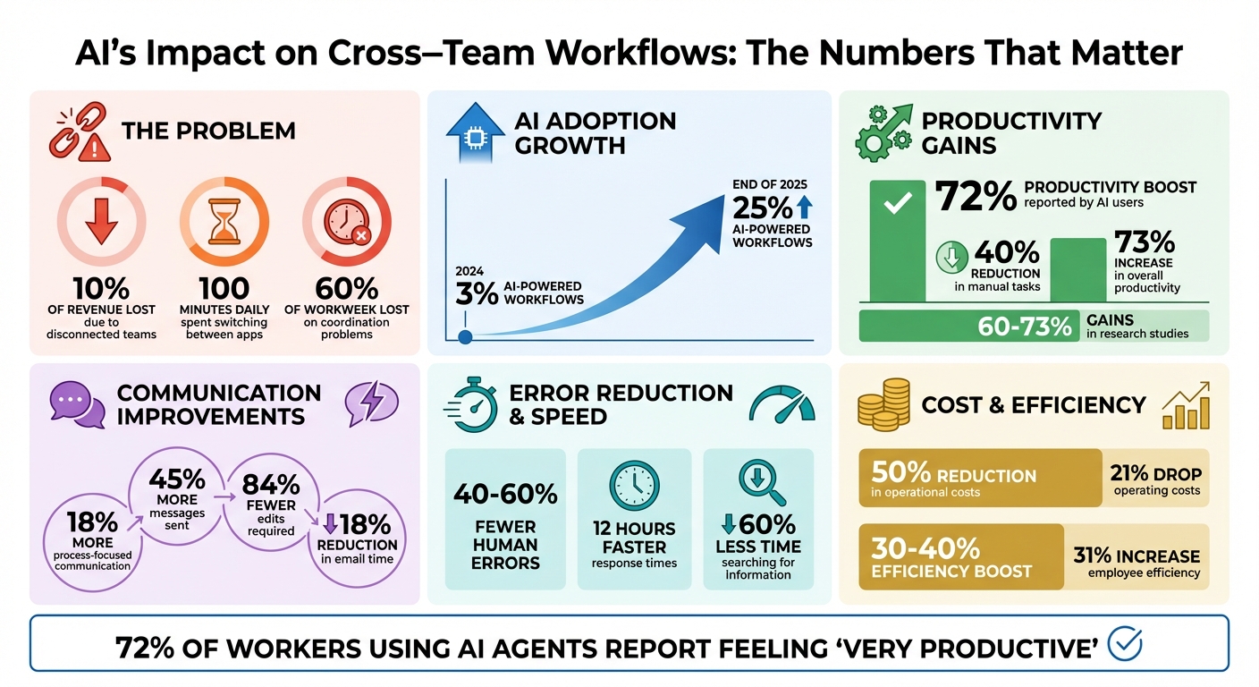 AI Impact on Cross-Team Workflow Efficiency: Key Statistics and Benefits