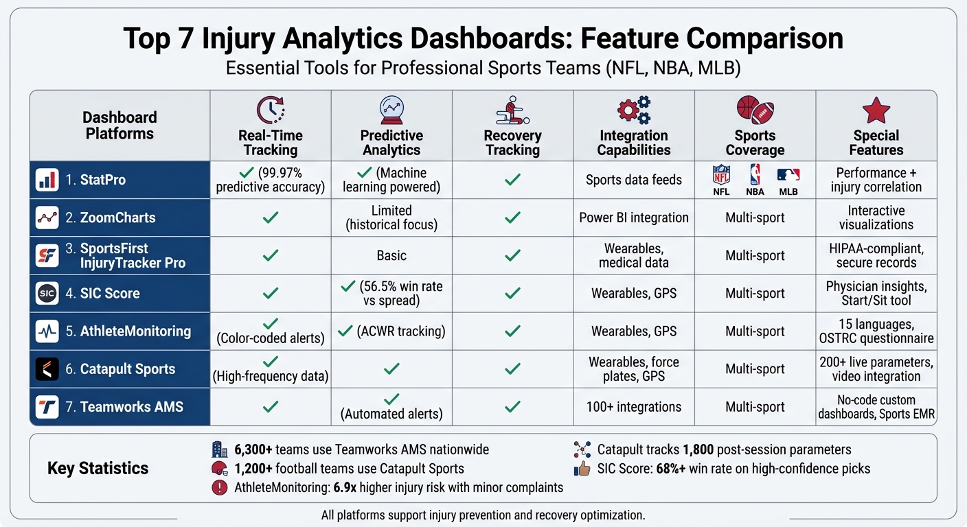 Top 7 Injury Analytics Dashboards Feature Comparison for Professional Sports Teams