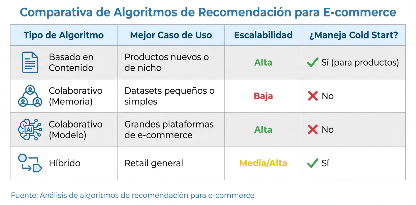 Comparación de algoritmos de recomendación para e-commerce: tipos, escalabilidad y casos de uso