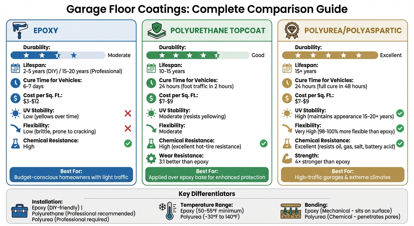 Garage Floors In High-Traffic Homes: Best Coatings 5 Garage Floor Coating Comparison: Epoxy Vs Polyurethane Vs Polyurea
