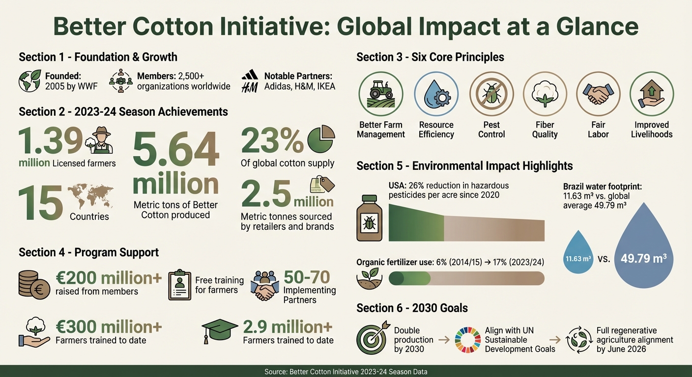 Better Cotton Initiative Impact Statistics and Global Reach 2023-24