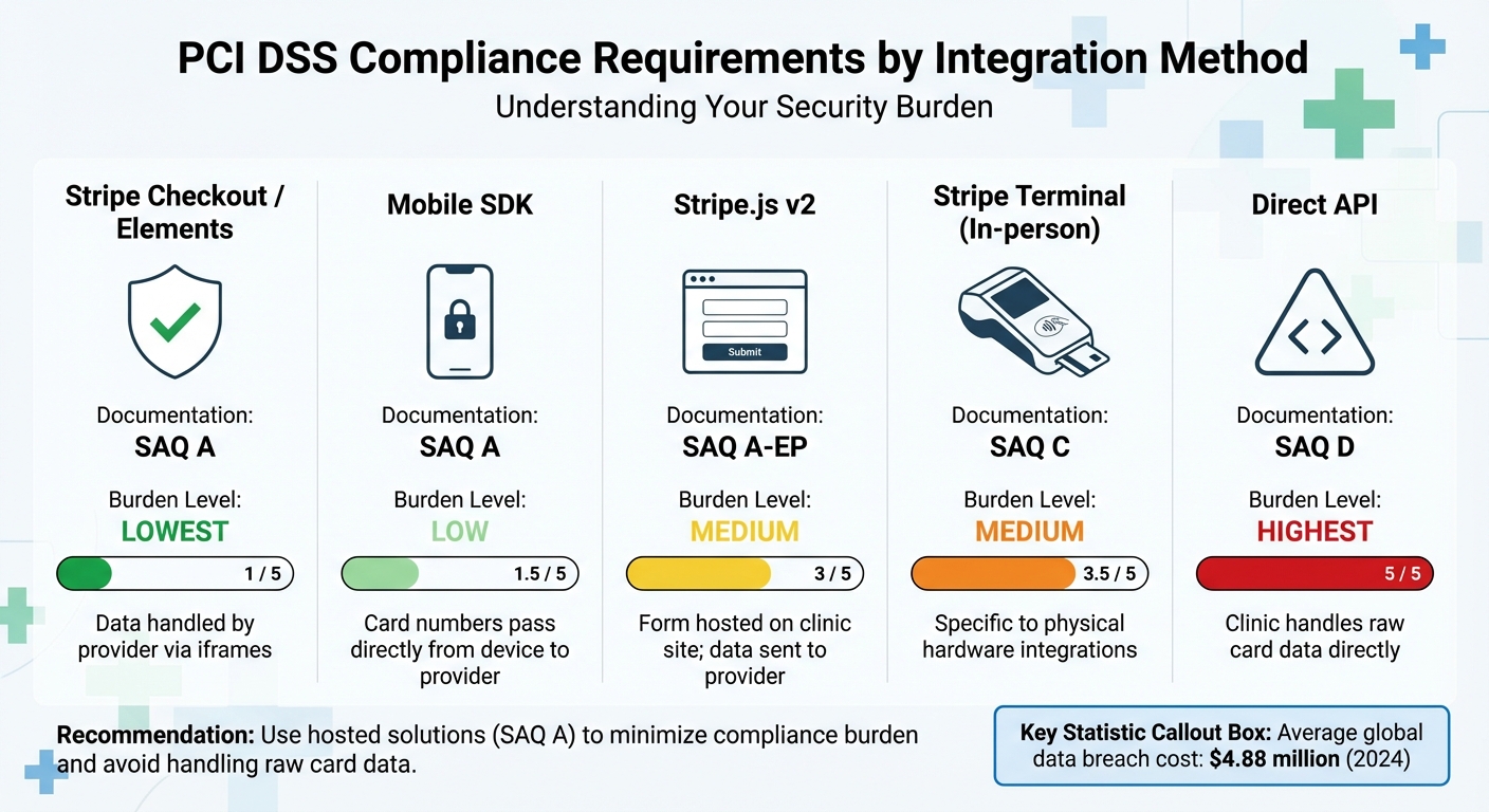 PCI DSS Compliance Requirements by Stripe Integration Method for Clinics