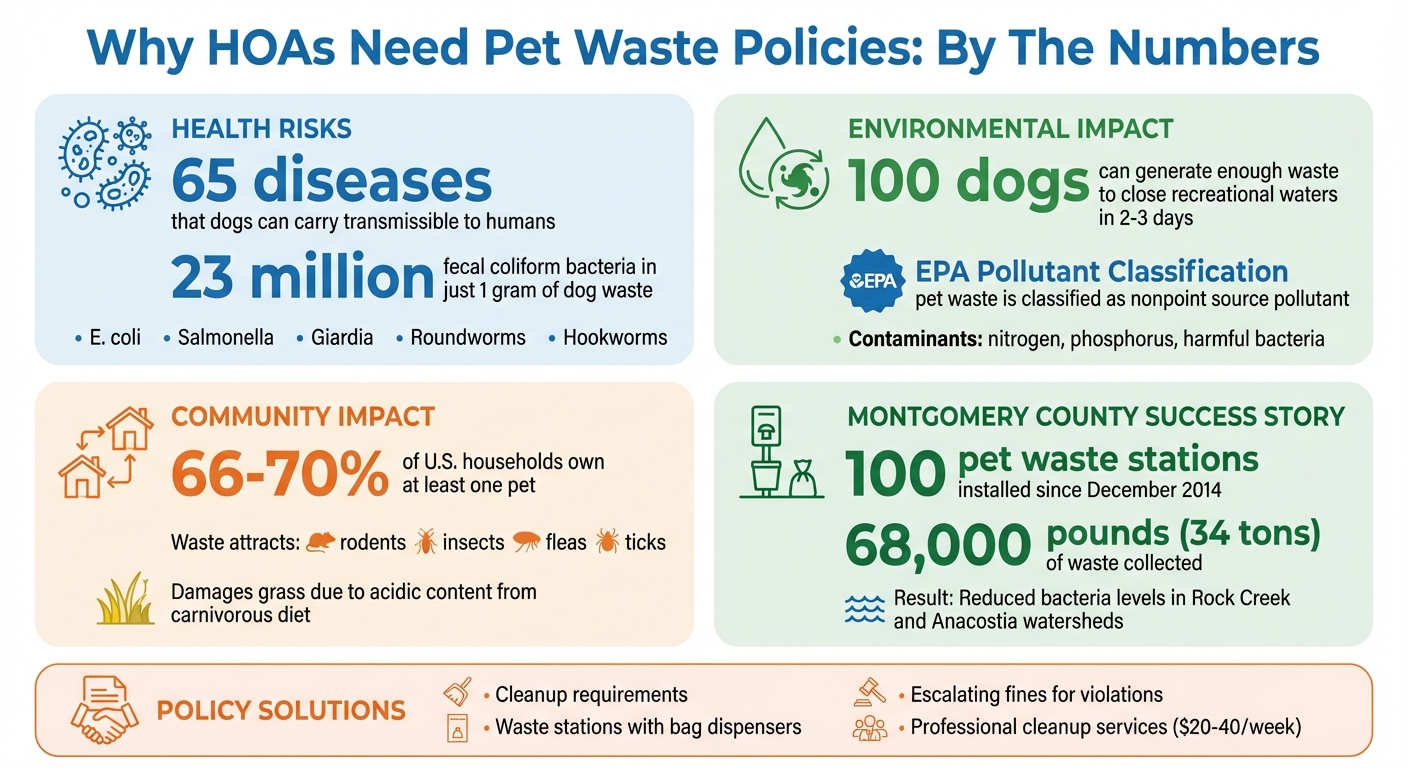 Pet Waste Health Risks and Environmental Impact Statistics for HOA Communities