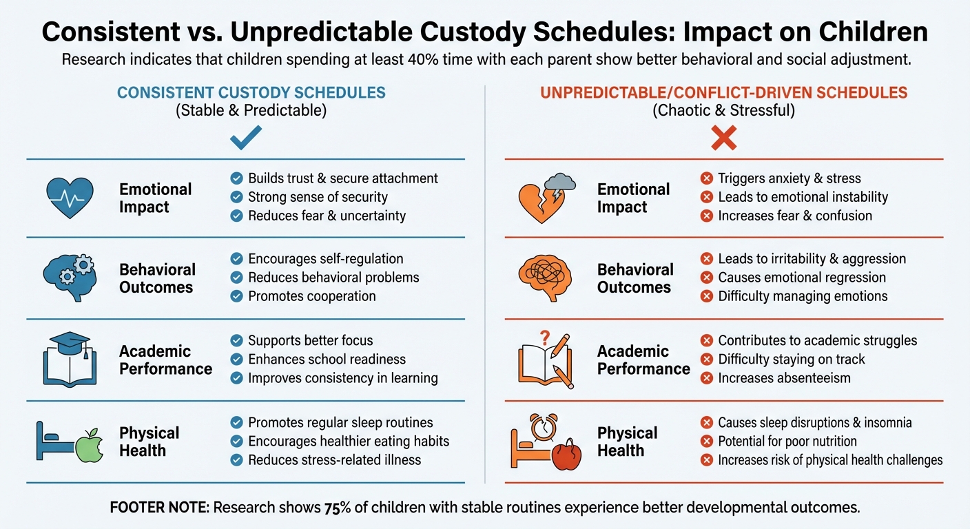 Consistent vs Unpredictable Custody Schedules: Impact on Children