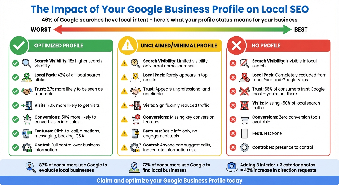 Google Business Profile Impact: Optimized vs Unclaimed vs No Profile Comparison