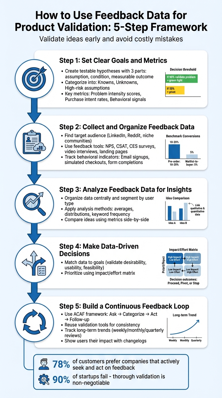 5-Step Product Validation Process Using Feedback Data