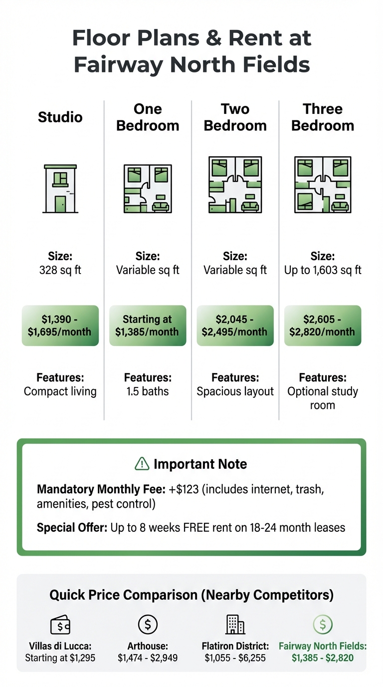 Fairway North Fields Apartments Floor Plans and Rent Pricing Guide