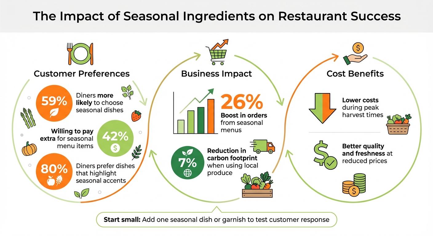 Benefits of Seasonal Ingredients: Key Statistics for Restaurant Menu Planning