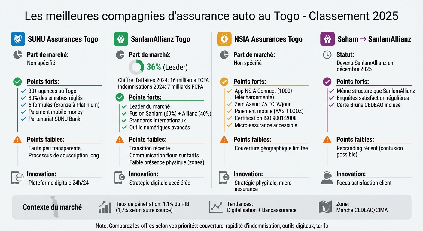 Comparatif des meilleures compagnies d'assurance auto au Togo 2025