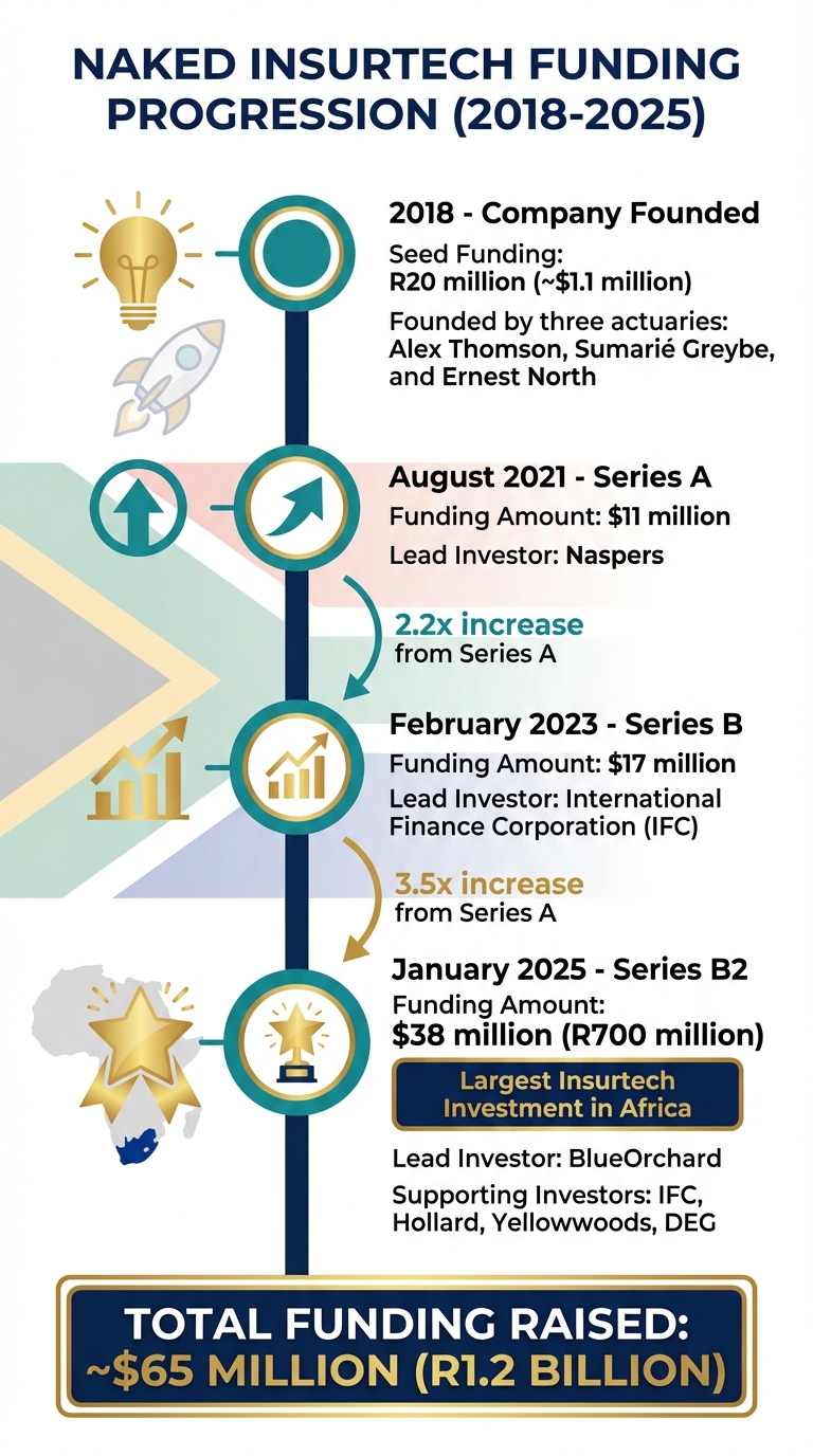 Naked Insurtech Funding Journey 2018-2025