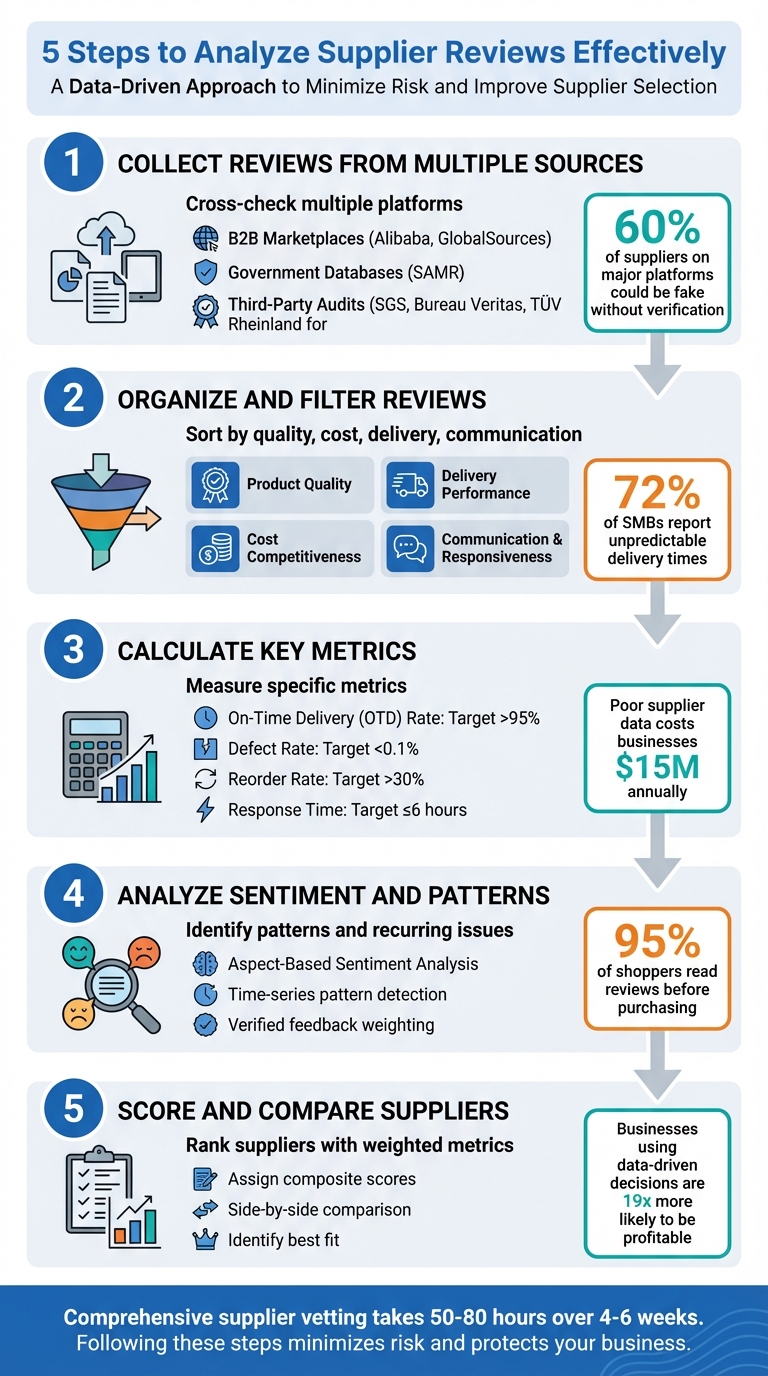 5-Step Process for Analyzing Supplier Reviews Effectively