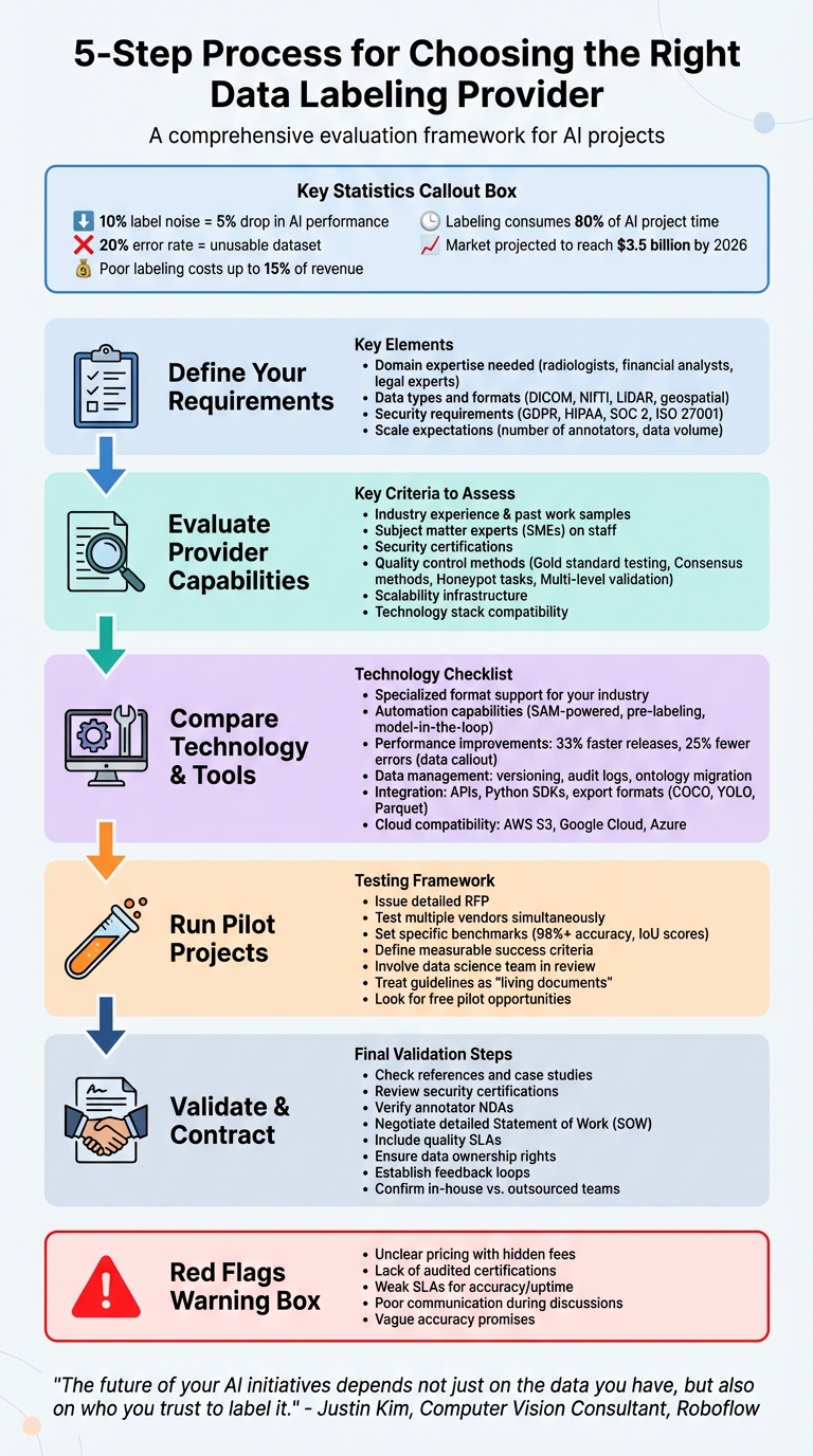 5-Step Process for Choosing a Domain-Specific Data Labeling Provider