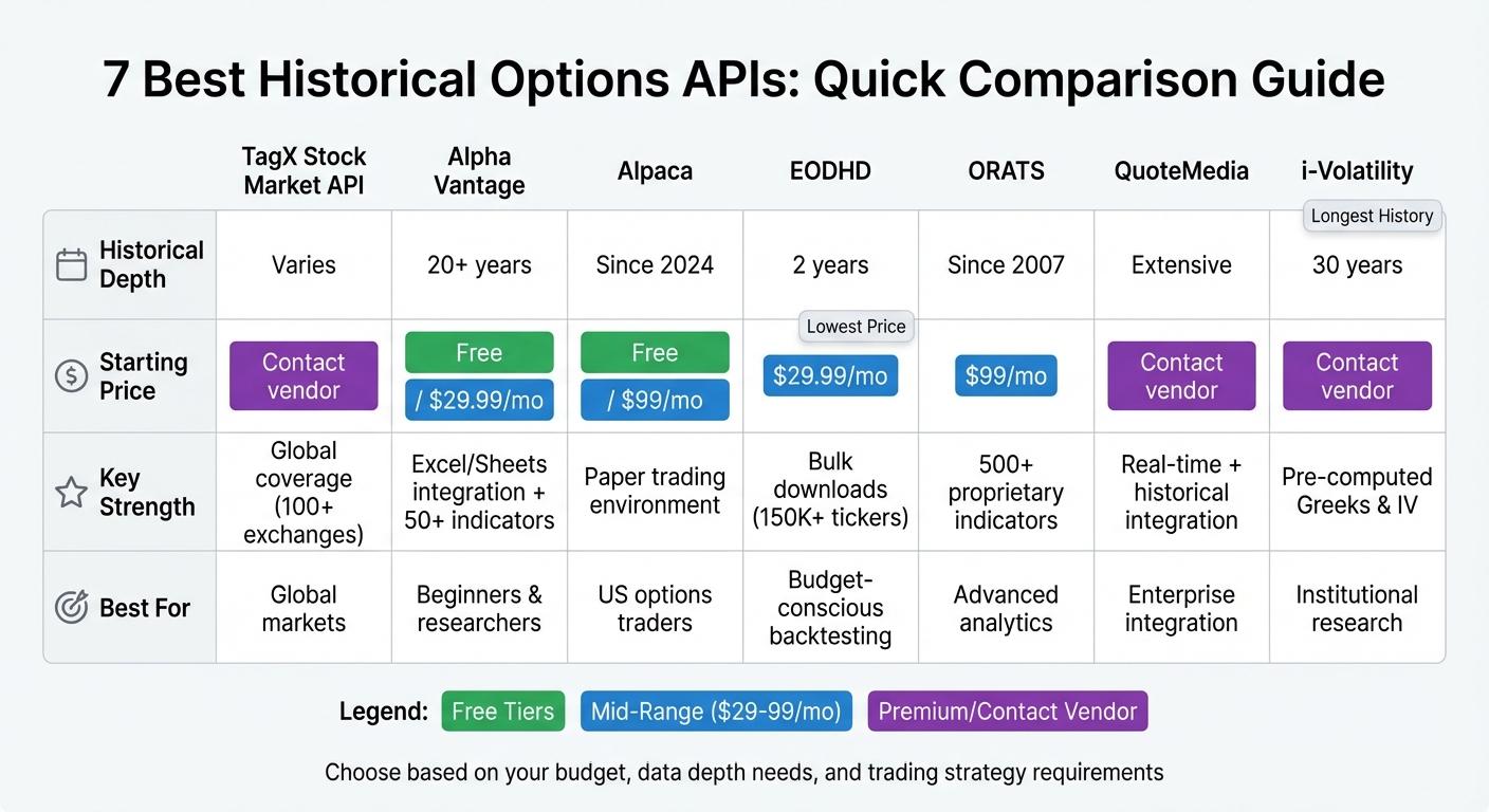 Historical Options APIs Comparison: Features, Pricing, and Data Depth