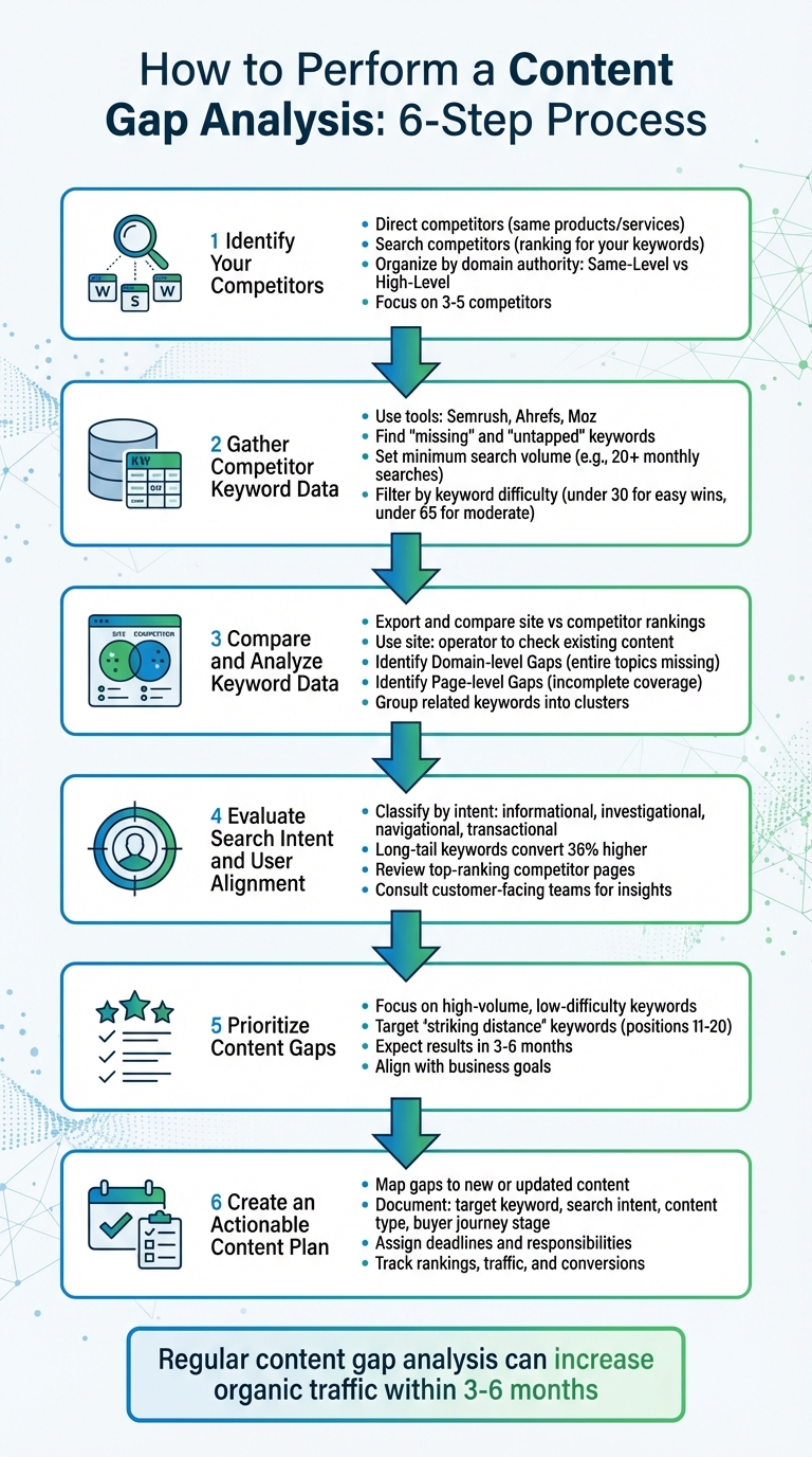 6-Step Content Gap Analysis Process for SEO