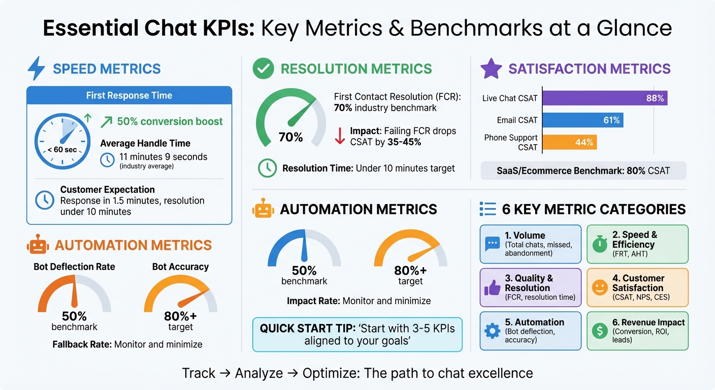 Essential Chat KPIs and Performance Benchmarks Guide