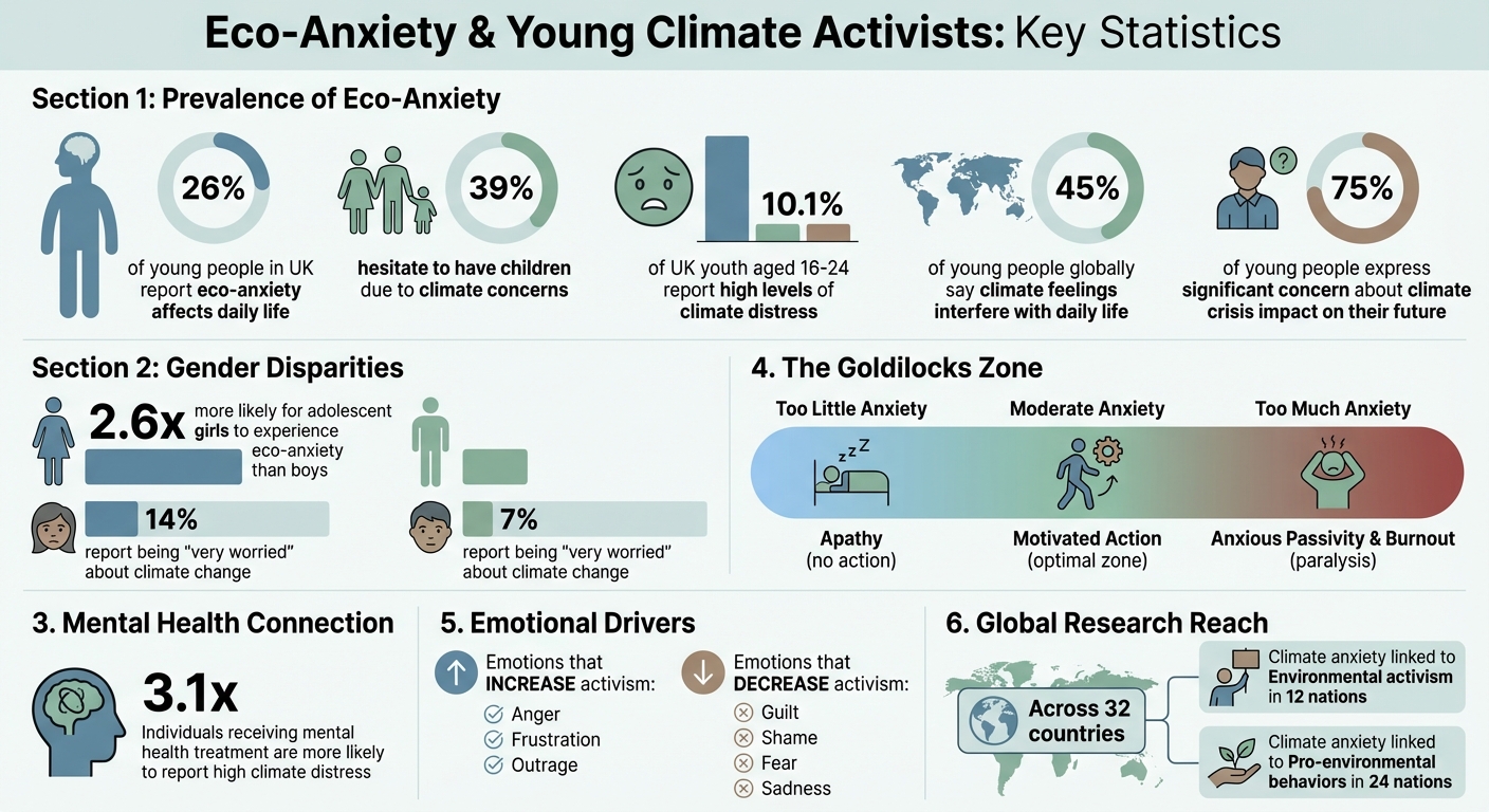 Eco-Anxiety Statistics and Impact on Young Climate Activists