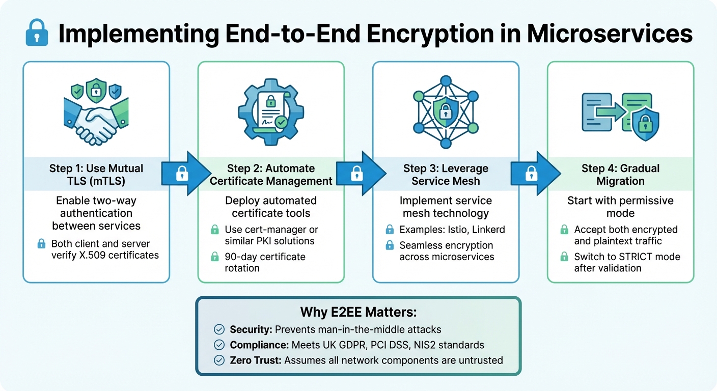 4-Step Implementation Guide for End-to-End Encryption in Microservices