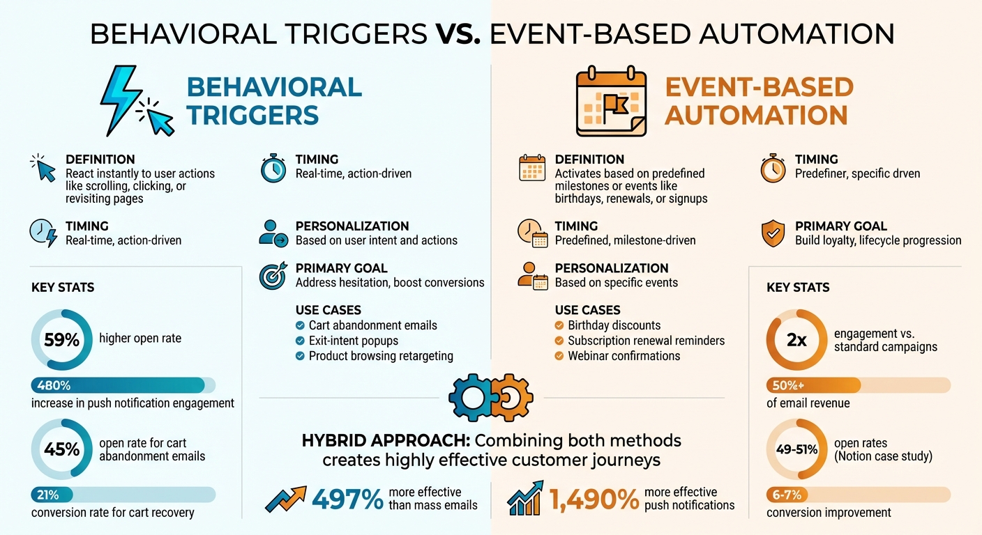 Behavioral Triggers vs Event-Based Automation: Key Differences and Use Cases
