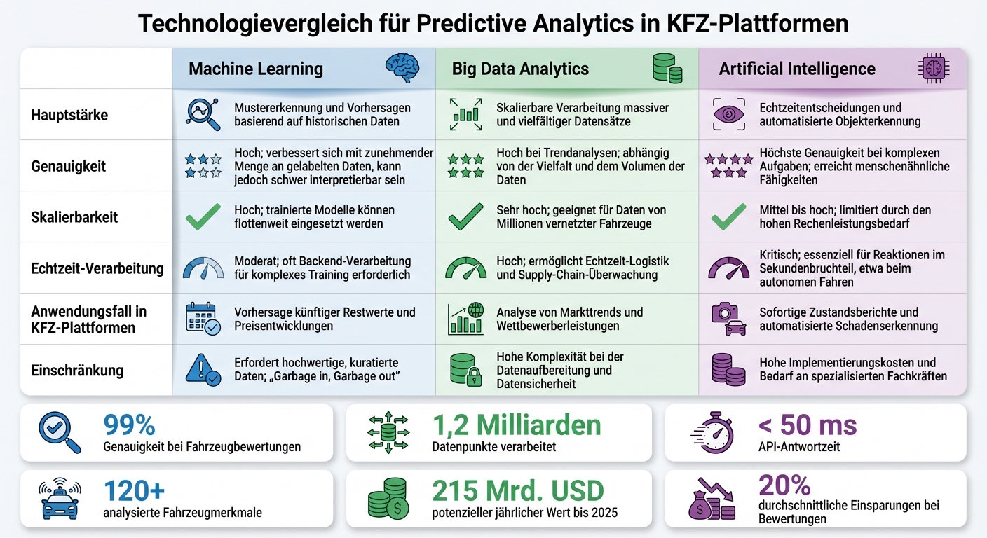 Vergleich der 3 Kerntechnologien für Predictive Analytics in KFZ-Plattformen