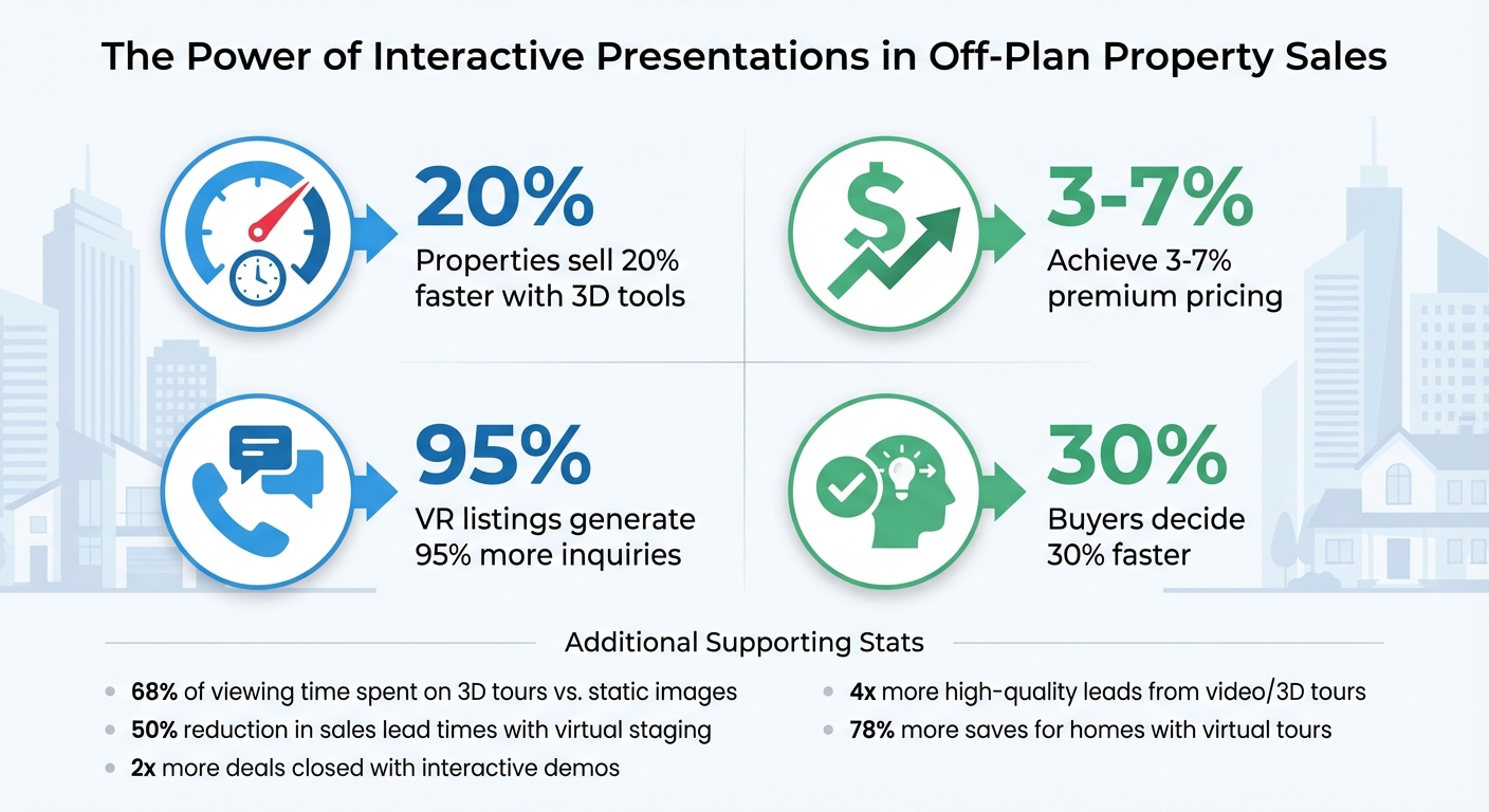 Interactive Presentations Impact on Off-Plan Property Sales Statistics