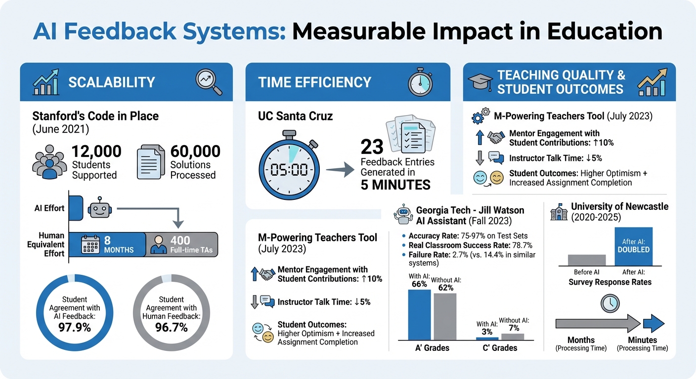 AI Feedback Systems in Education: Key Statistics and Outcomes from University Case Studies