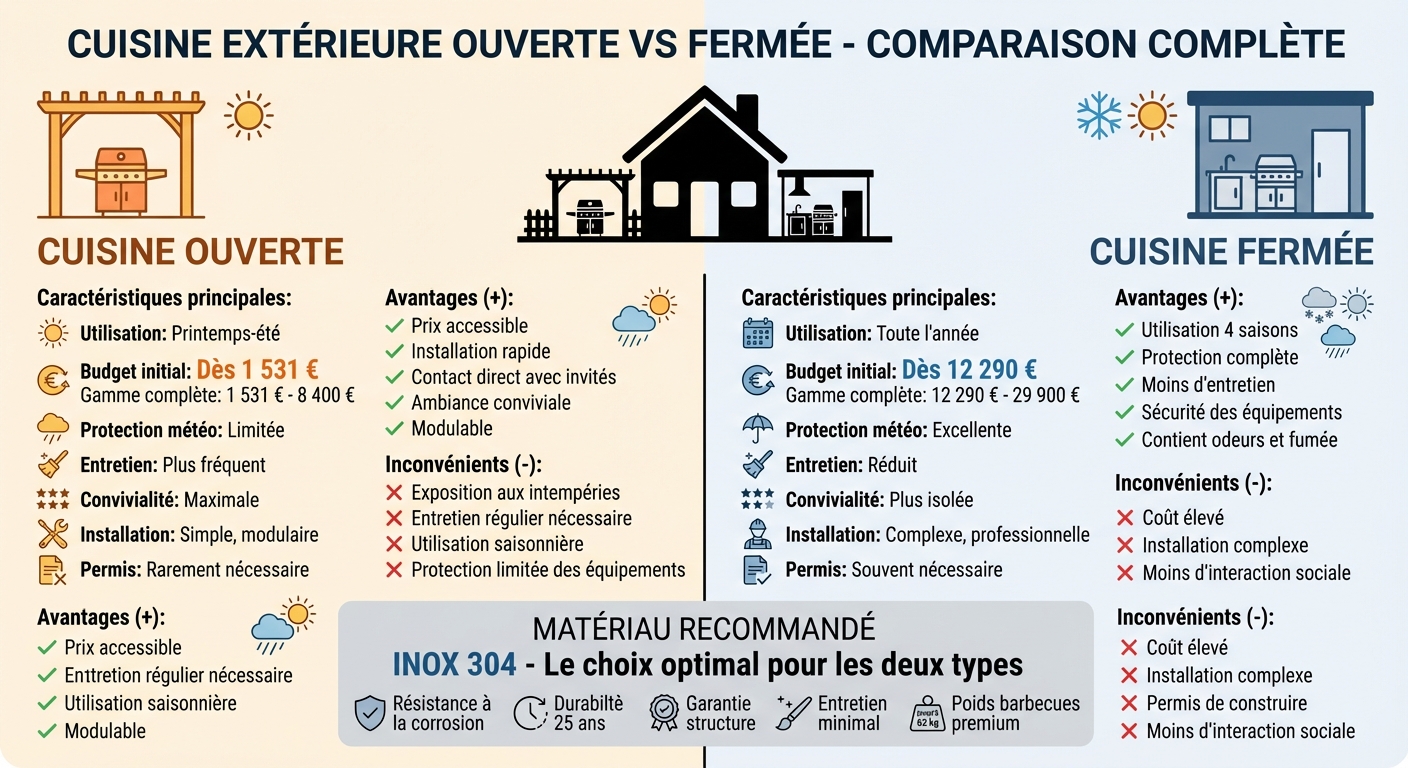 Comparaison cuisine extérieure ouverte vs fermée : coûts, utilisation et entretien
