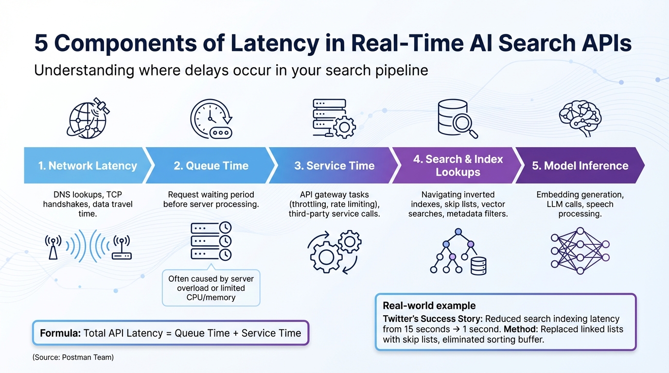 5 Components of Latency in Real-Time AI Search APIs