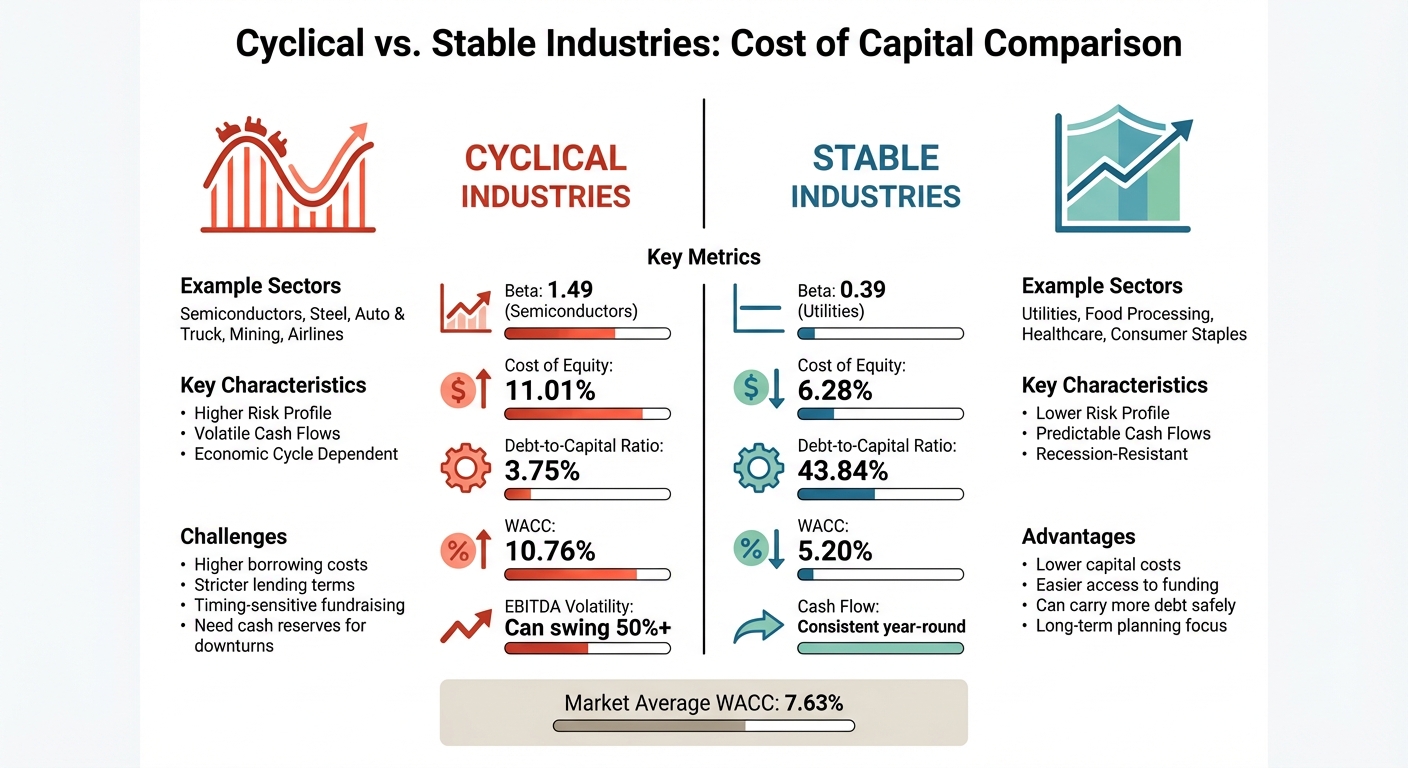 Cyclical vs Stable Industries: Cost of Capital Comparison